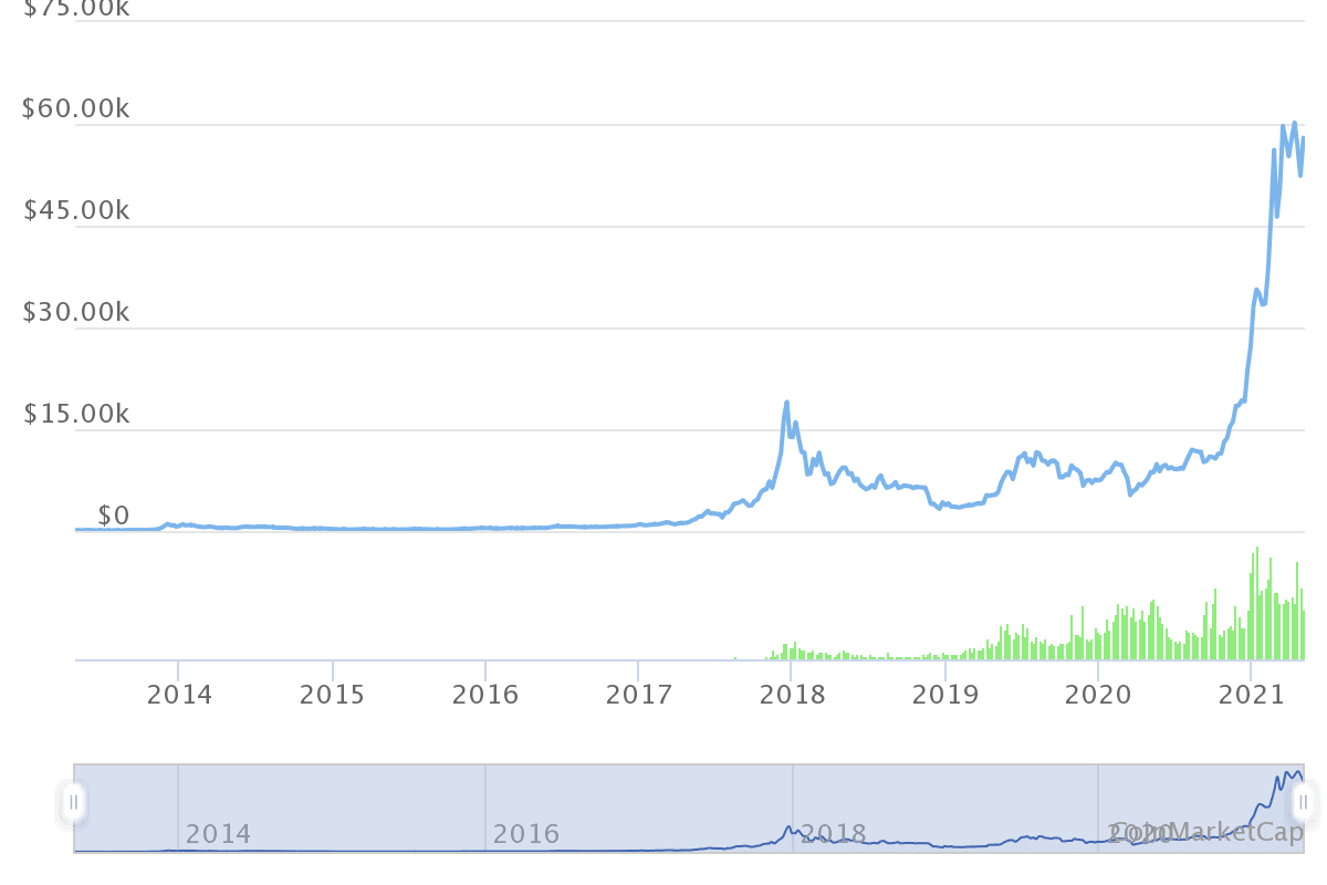 Bitcoin bei rund 58 Tausend US-Dollar