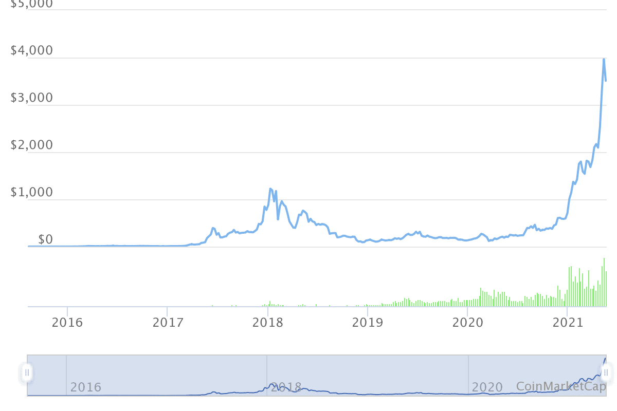Ethereum price also enters reverse