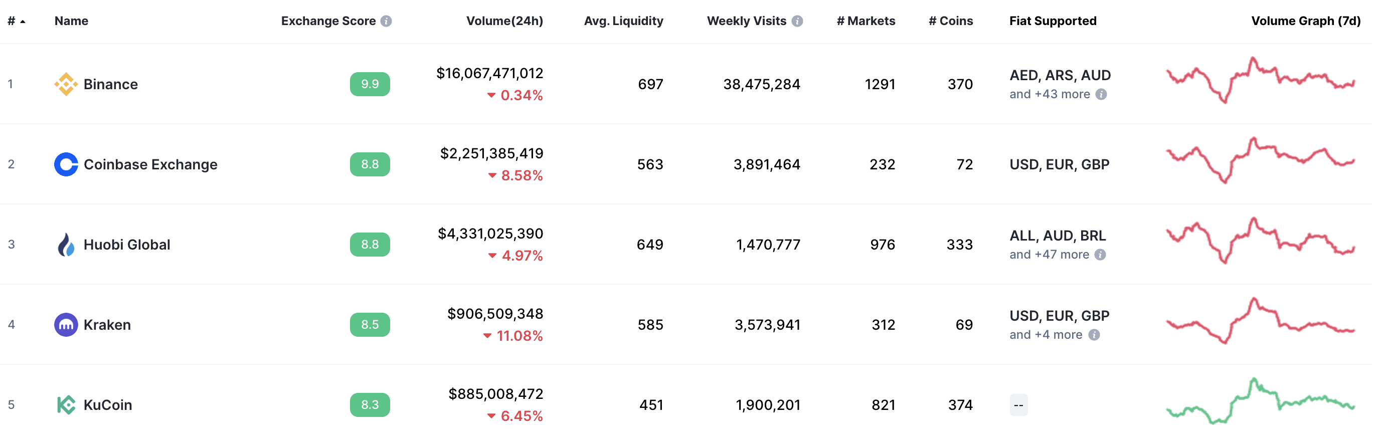 Kraken auf Platz vier der Krypto-Börsen