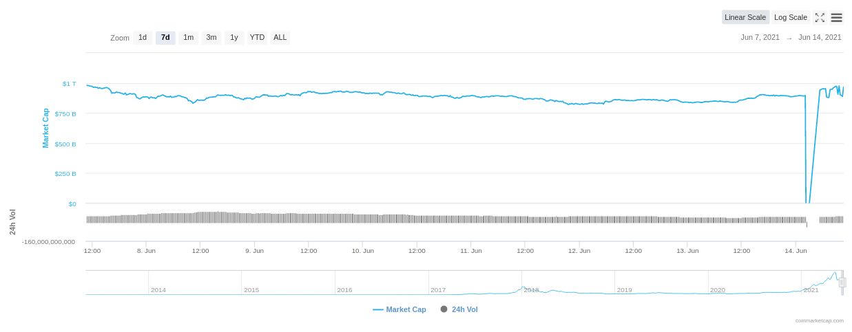 Kryptowährungen Marktkapitalisierung, Quelle: Coinmarketcap