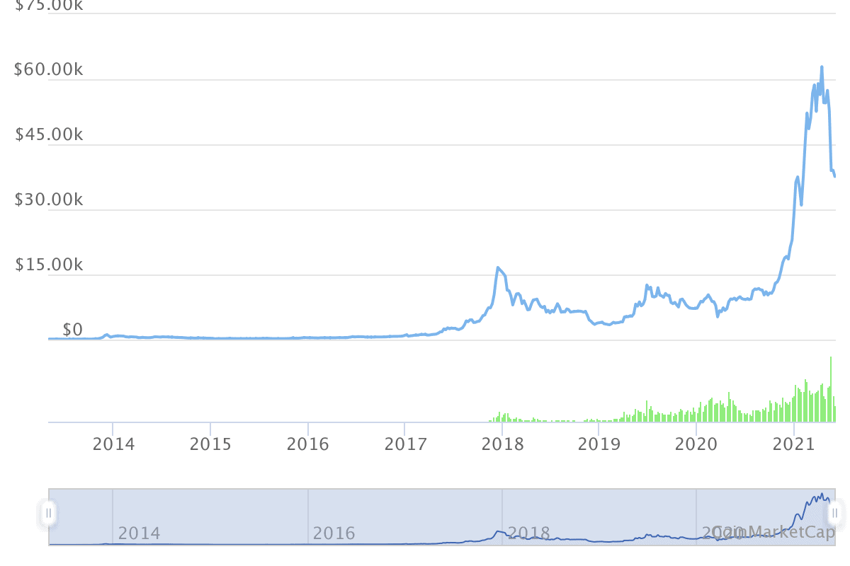 The current Bitcoin price is rather less promising