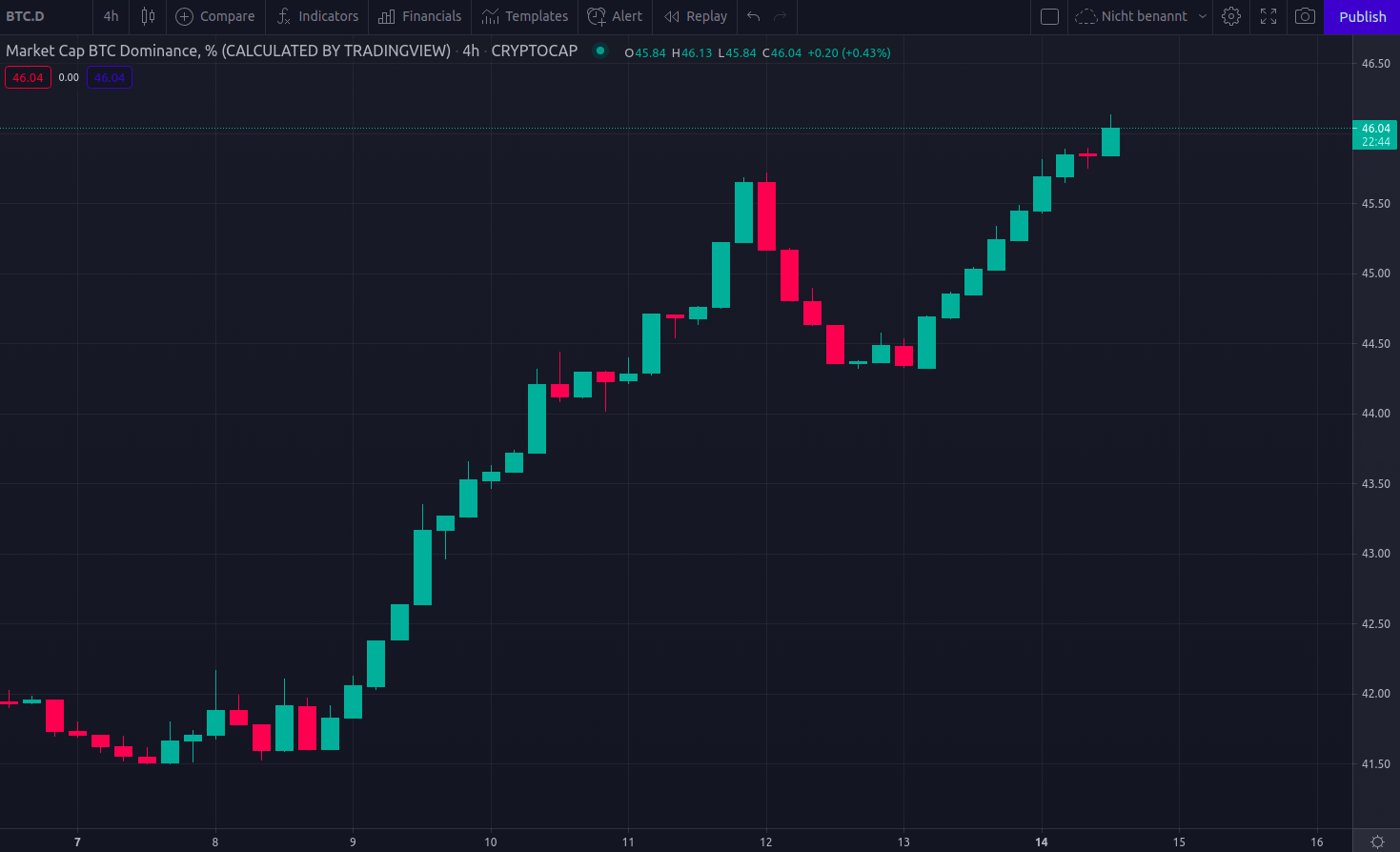 btcdominanz