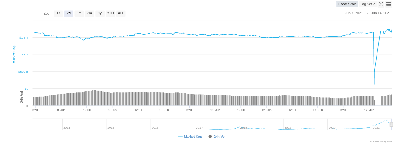 Kryptowährungen Marktkapitalisierung, Quelle: Coinmarketcap