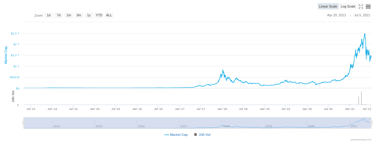 Cryptocurrencies Market cap