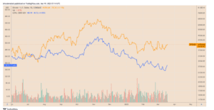 BTC/USD (orange) und COIN price (blau) im Vergleich | Quelle: Tradingview.com