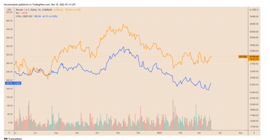 BTC/USD (orange) und COIN price (blau) im Vergleich | Quelle: Tradingview.com