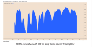 Korrelation von COIN und BTC – Tagesvergleich | Quelle: Tradingview.com