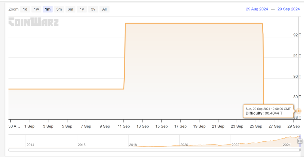 Bitcoin Difficulty Chart von Coinwarz