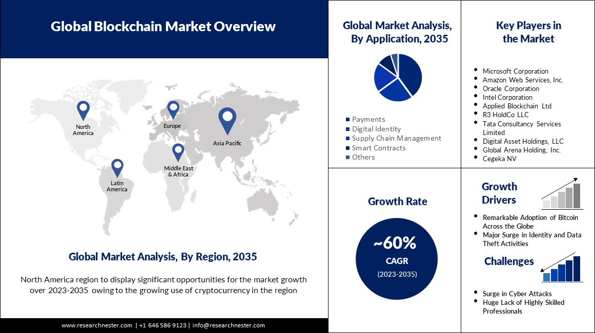 Übersicht globaler Blockchain Markt von Research Nester